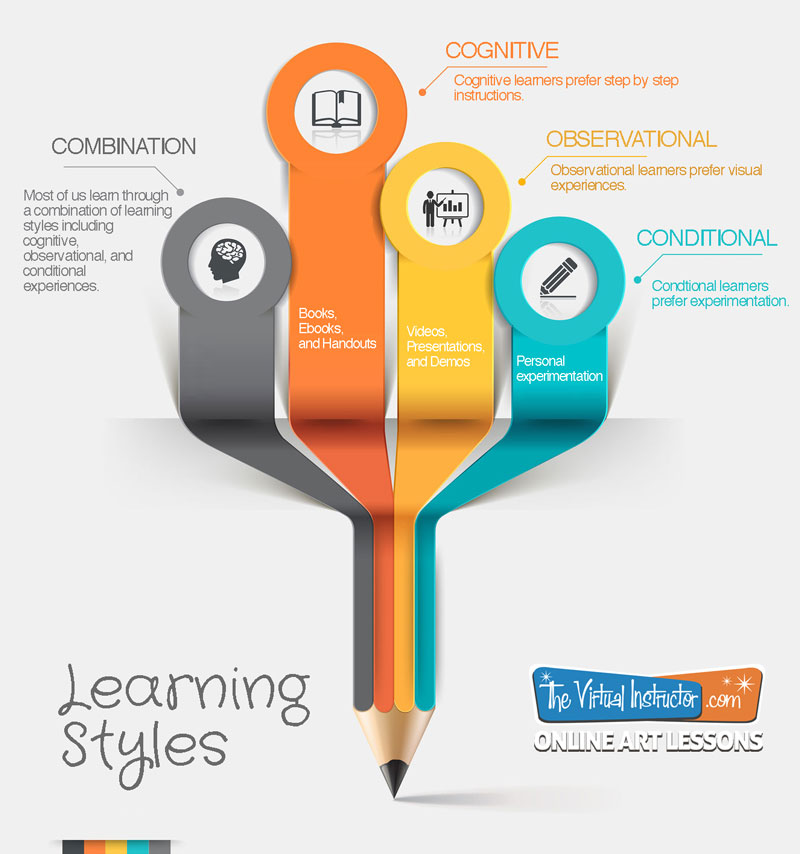 Visual Art Learning Styles Infographic